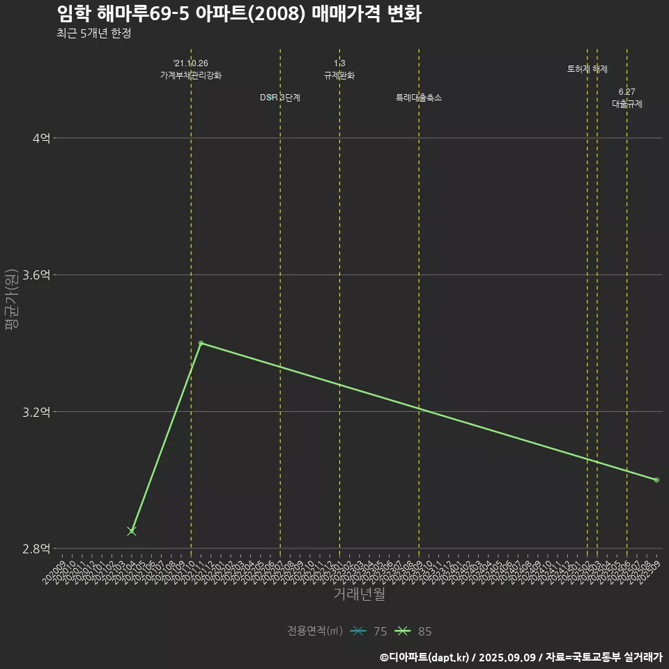 임학 해마루69-5 아파트(2008) 매매가격 변화
