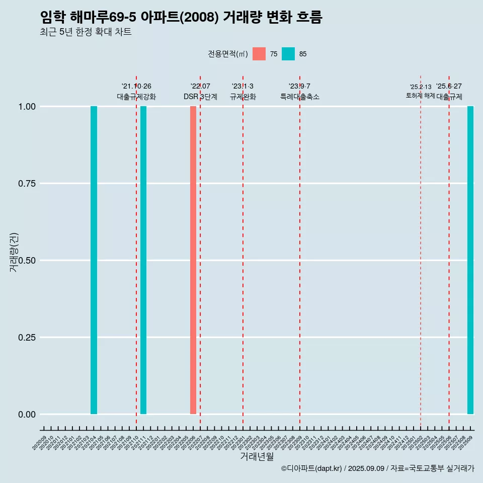 임학 해마루69-5 아파트(2008) 거래량 변화 흐름