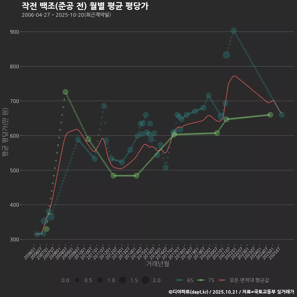 작전 백조(준공 전) 월별 평균 평당가