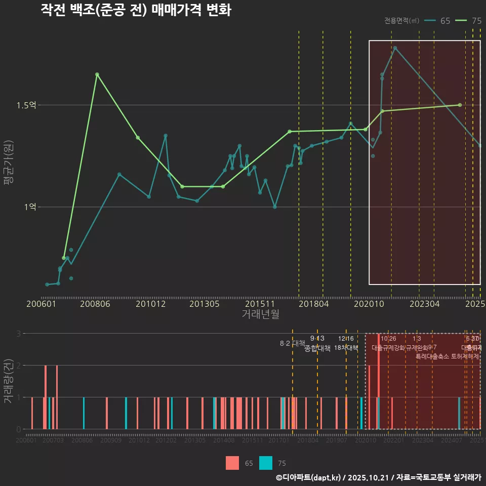 작전 백조(준공 전) 매매가격 변화