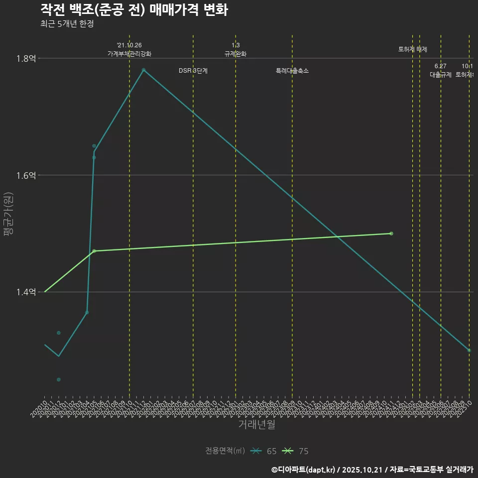 작전 백조(준공 전) 매매가격 변화