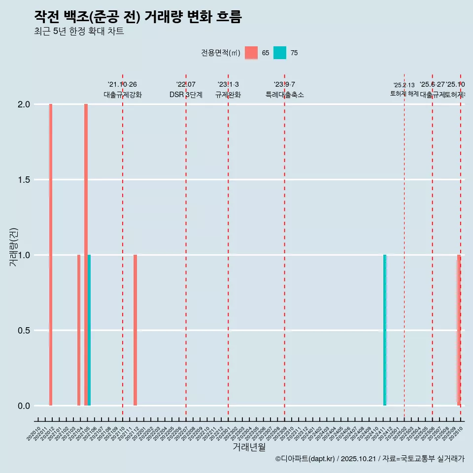 작전 백조(준공 전) 거래량 변화 흐름