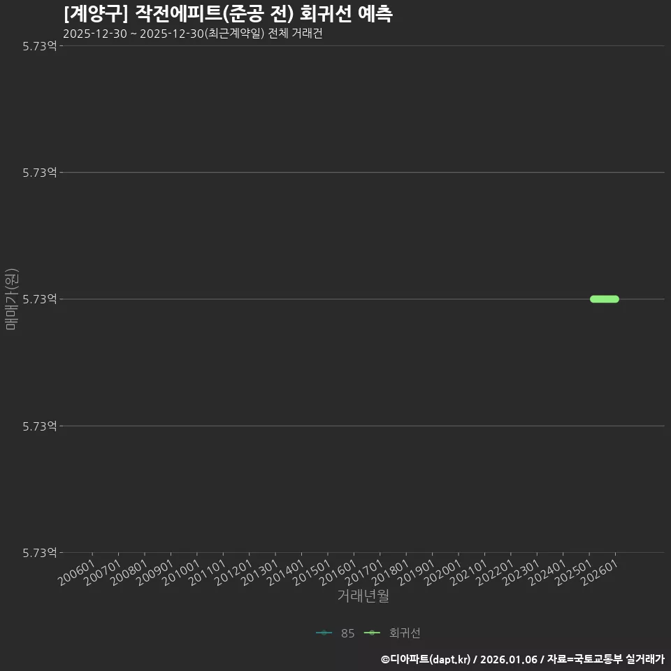 [계양구] 작전에피트(준공 전) 회귀선 예측
