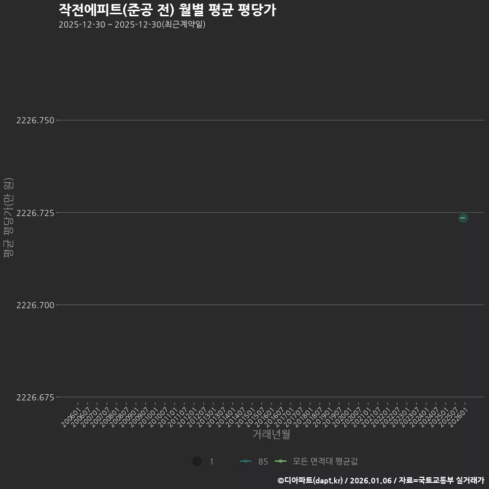 작전에피트(준공 전) 월별 평균 평당가