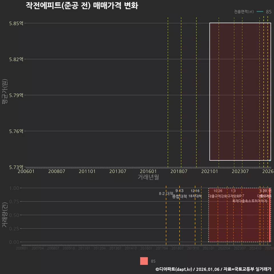 작전에피트(준공 전) 매매가격 변화