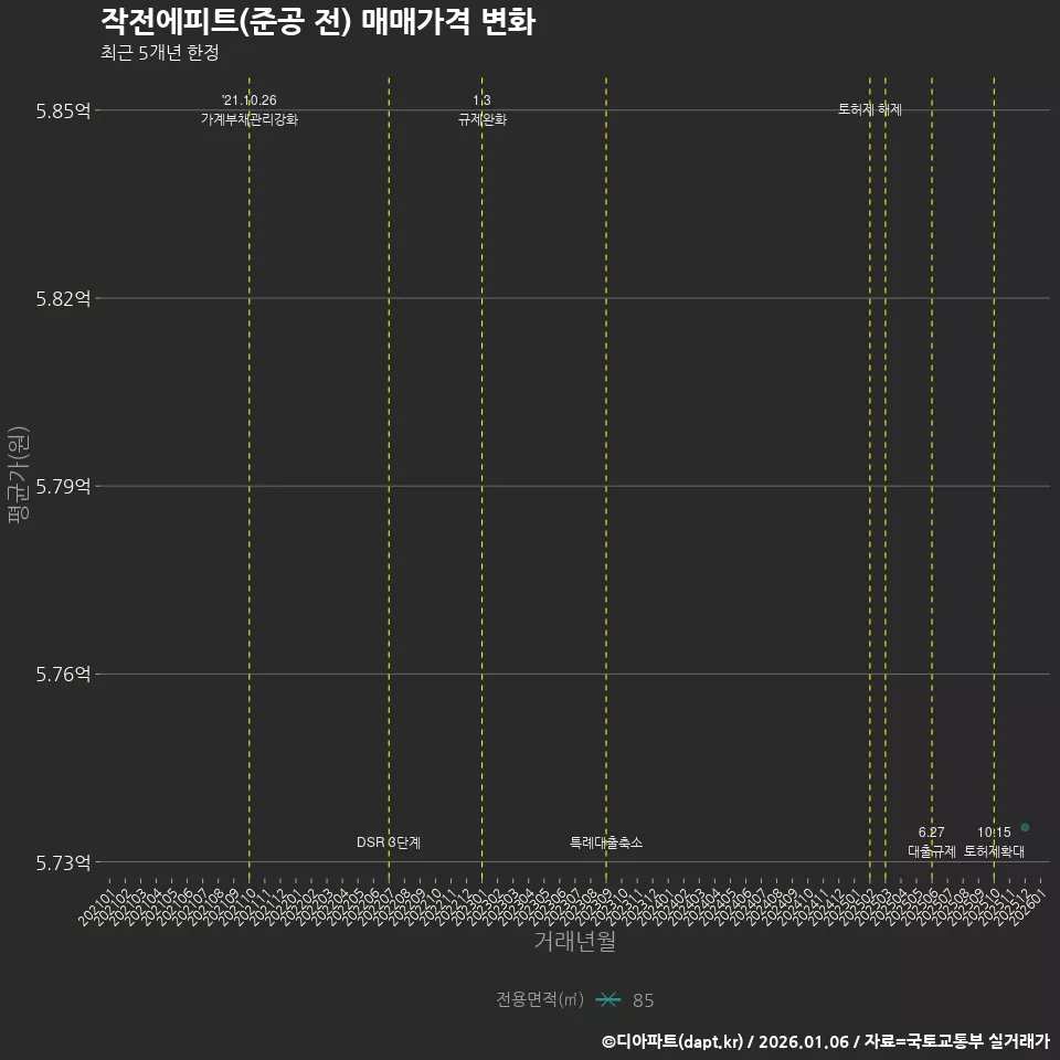 작전에피트(준공 전) 매매가격 변화