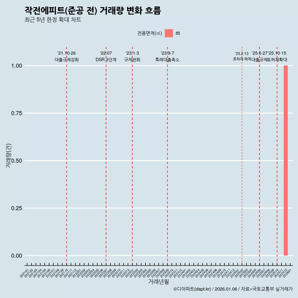 작전에피트(준공 전) 거래량 변화 흐름