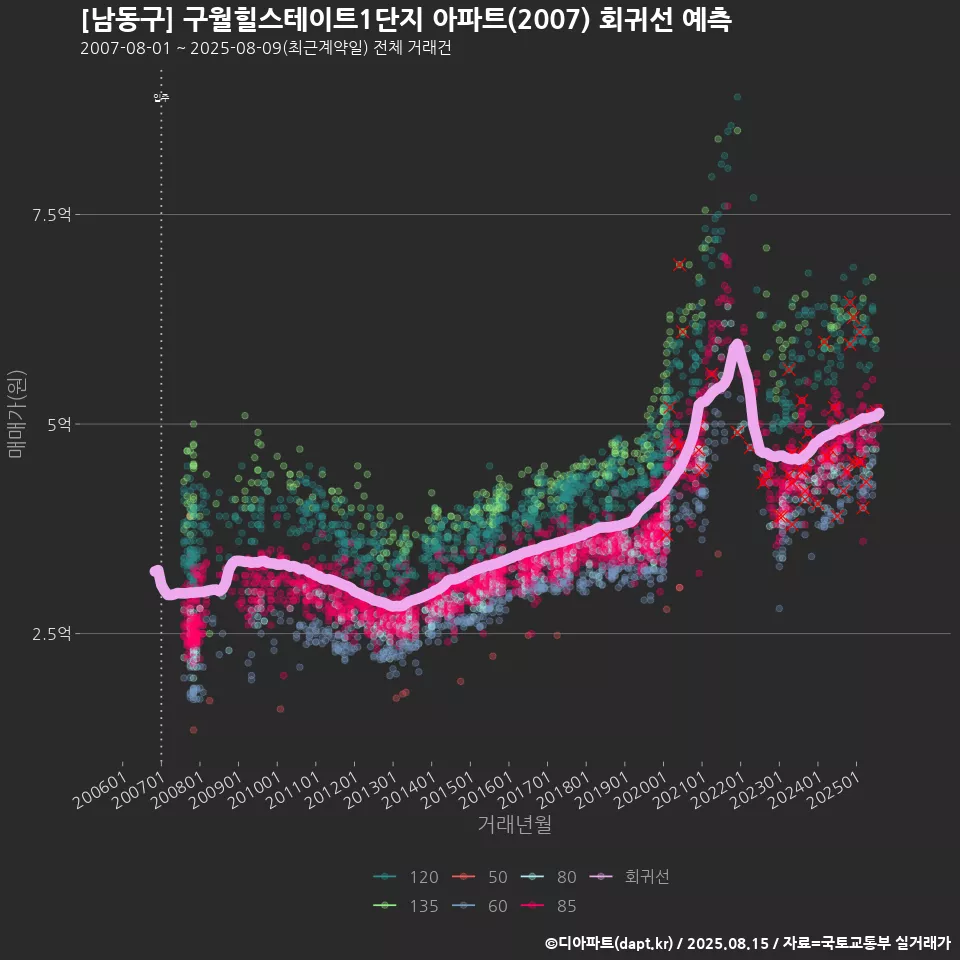 [남동구] 구월힐스테이트1단지 아파트(2007) 회귀선 예측