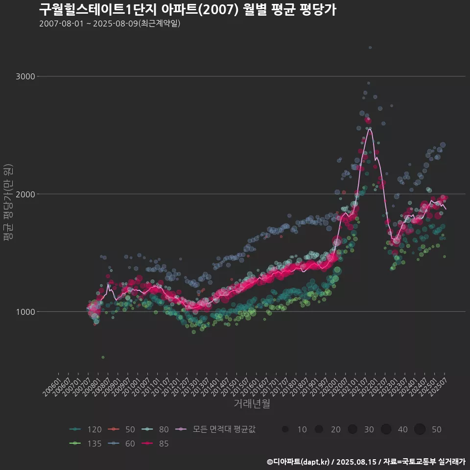 구월힐스테이트1단지 아파트(2007) 월별 평균 평당가