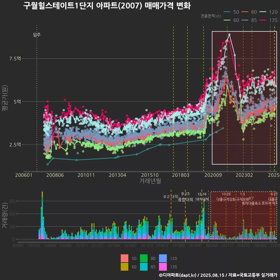 구월힐스테이트1단지 아파트(2007) 매매가격 변화