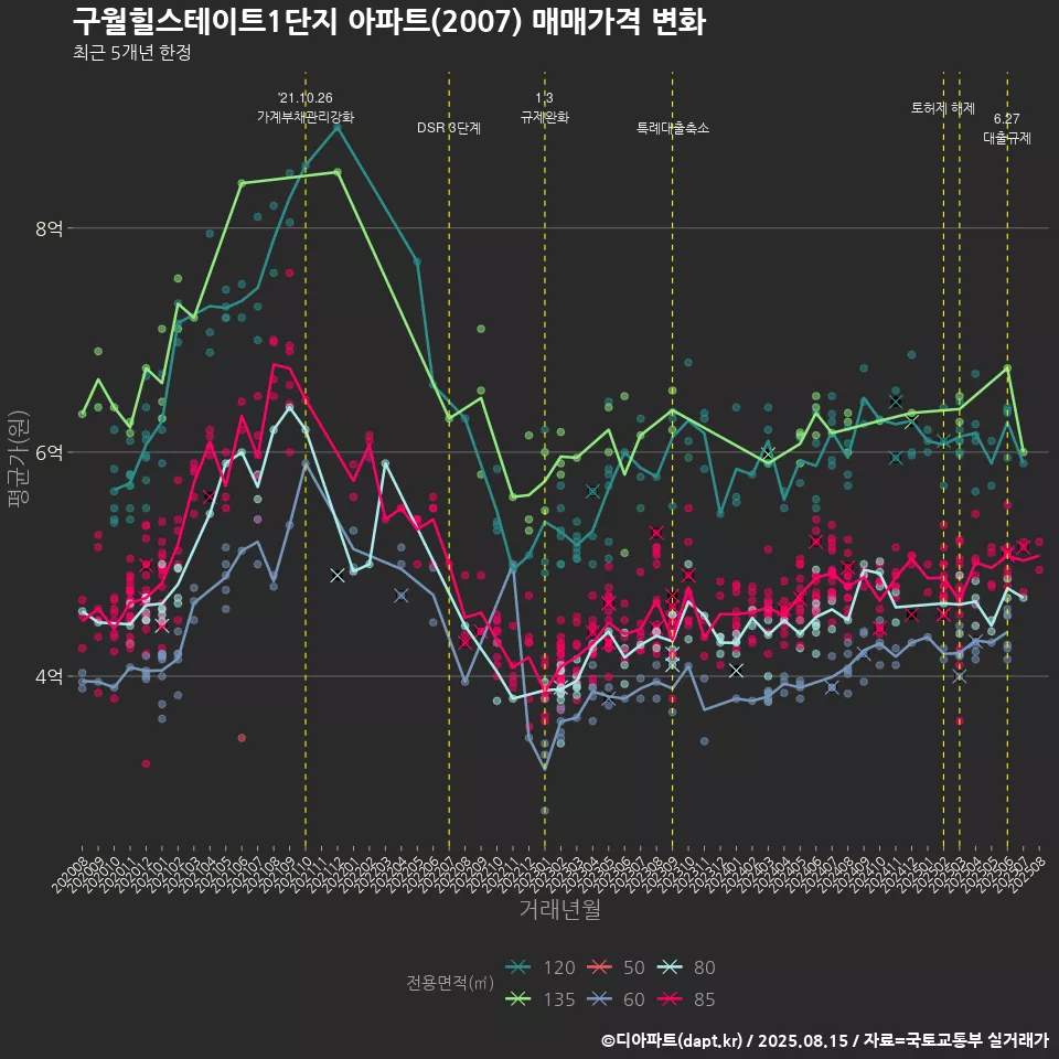 구월힐스테이트1단지 아파트(2007) 매매가격 변화