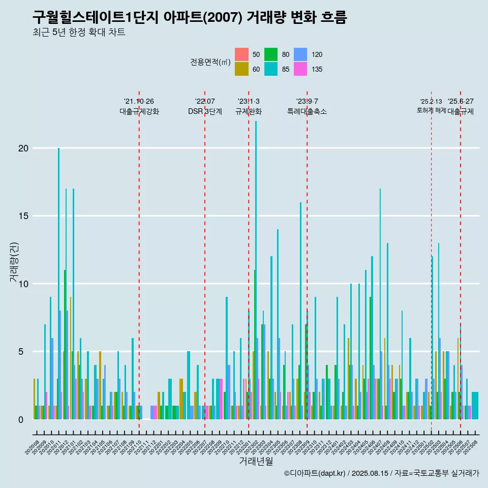 구월힐스테이트1단지 아파트(2007) 거래량 변화 흐름