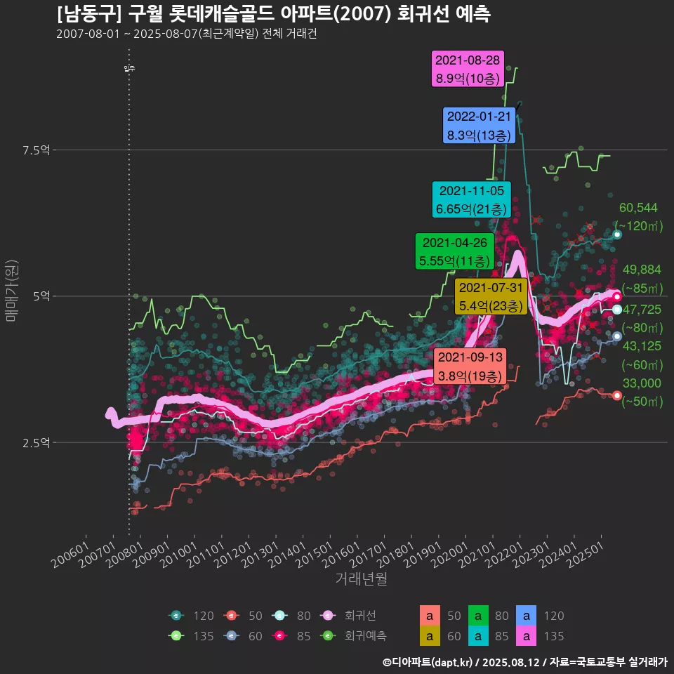 [남동구] 구월 롯데캐슬골드 아파트(2007) 회귀선 예측