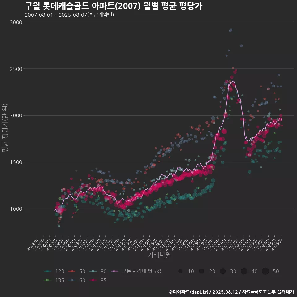 구월 롯데캐슬골드 아파트(2007) 월별 평균 평당가