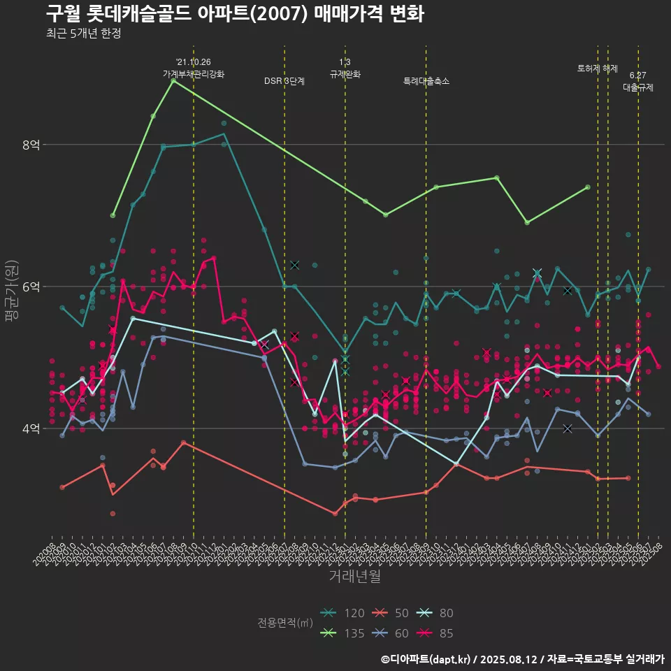 구월 롯데캐슬골드 아파트(2007) 매매가격 변화