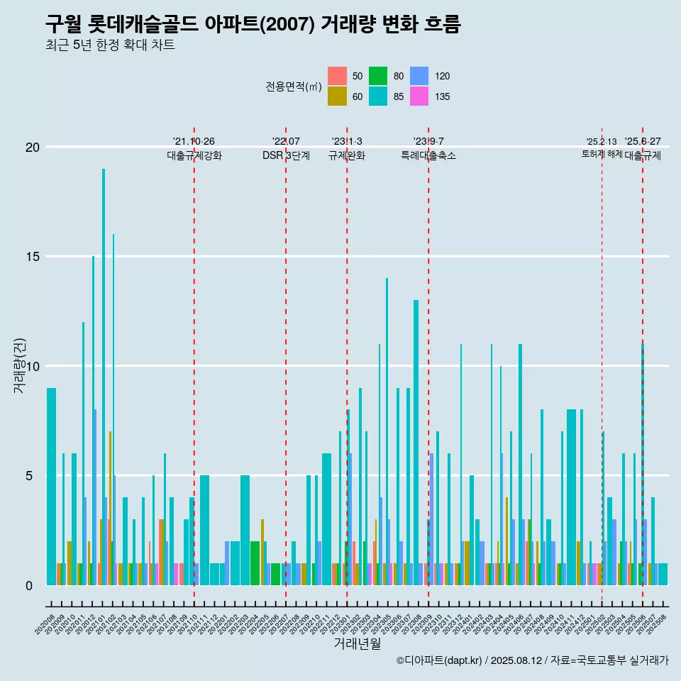 구월 롯데캐슬골드 아파트(2007) 거래량 변화 흐름