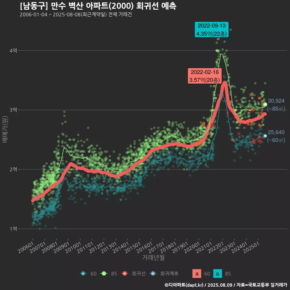 [남동구] 만수 벽산 아파트(2000) 회귀선 예측