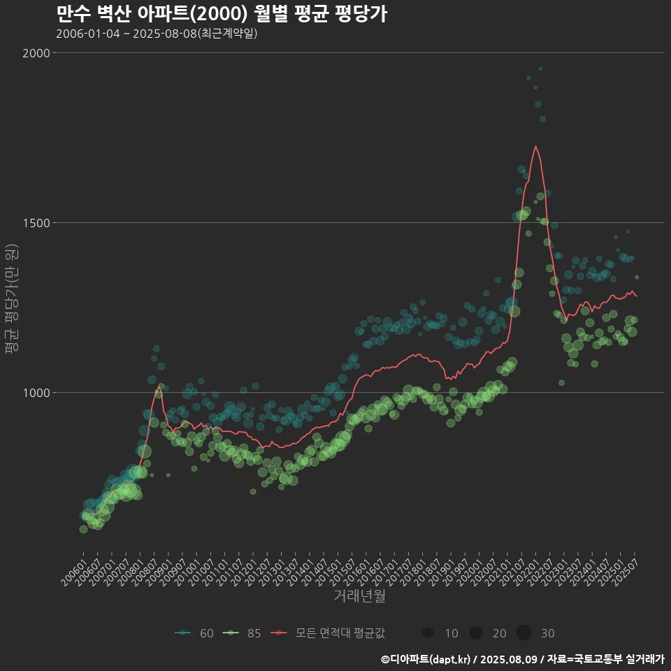 만수 벽산 아파트(2000) 월별 평균 평당가