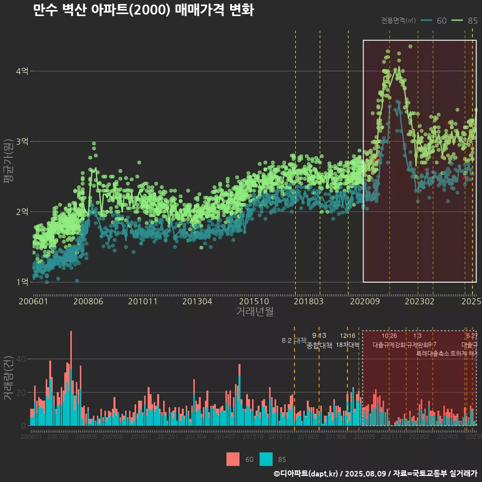 만수 벽산 아파트(2000) 매매가격 변화
