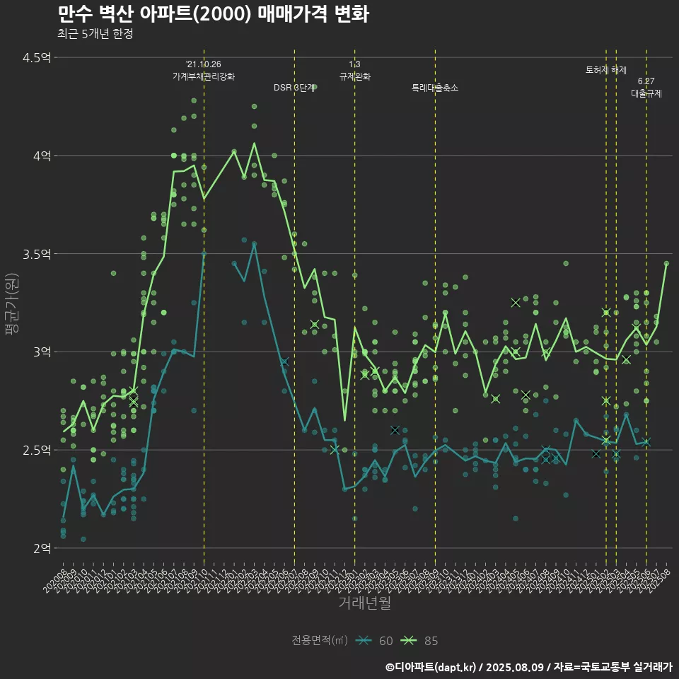 만수 벽산 아파트(2000) 매매가격 변화