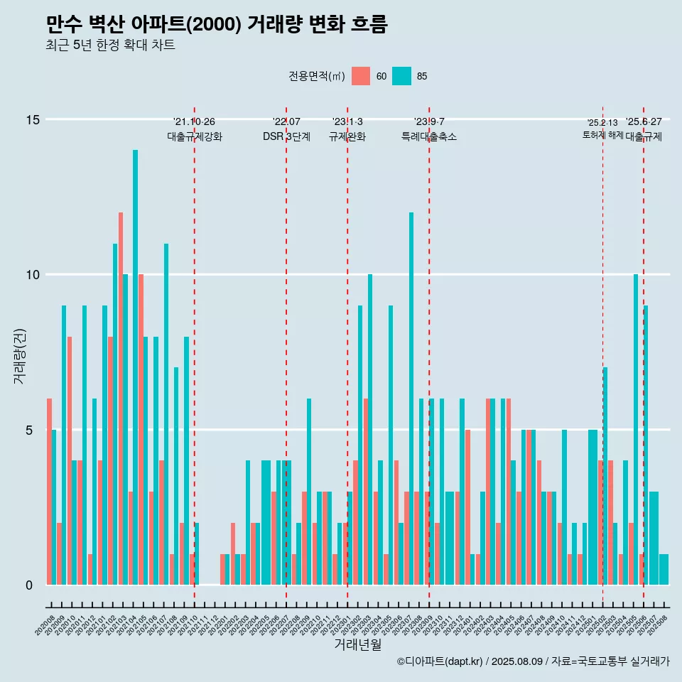 만수 벽산 아파트(2000) 거래량 변화 흐름