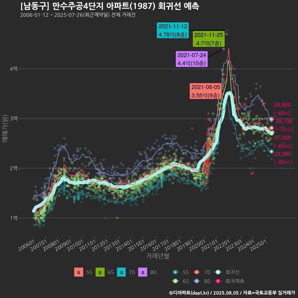 [남동구] 만수주공4단지 아파트(1987) 회귀선 예측