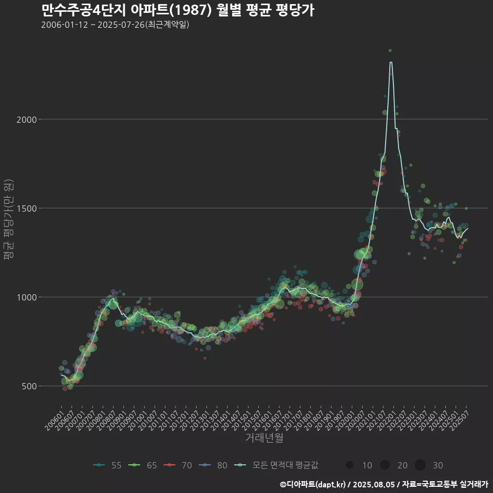 만수주공4단지 아파트(1987) 월별 평균 평당가