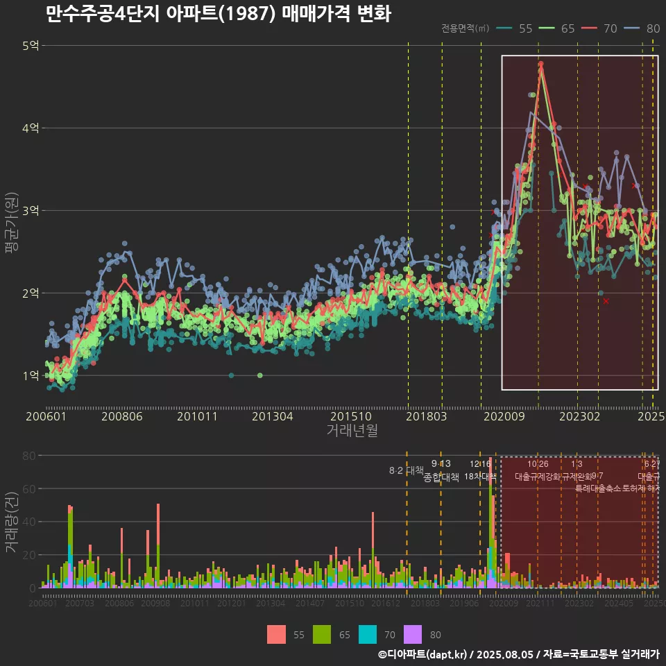 만수주공4단지 아파트(1987) 매매가격 변화