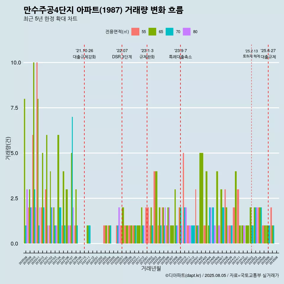 만수주공4단지 아파트(1987) 거래량 변화 흐름
