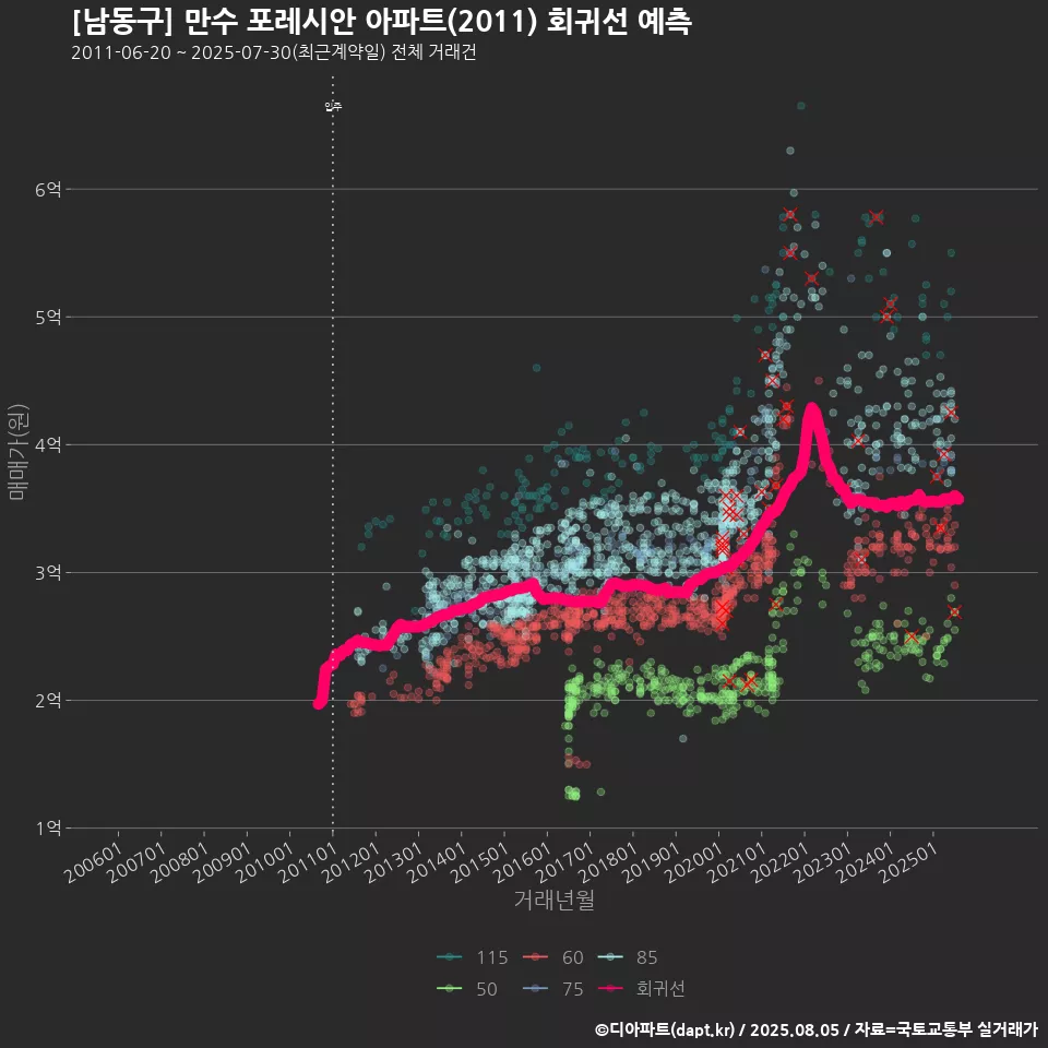 [남동구] 만수 포레시안 아파트(2011) 회귀선 예측