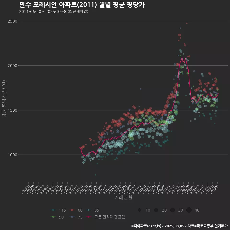만수 포레시안 아파트(2011) 월별 평균 평당가