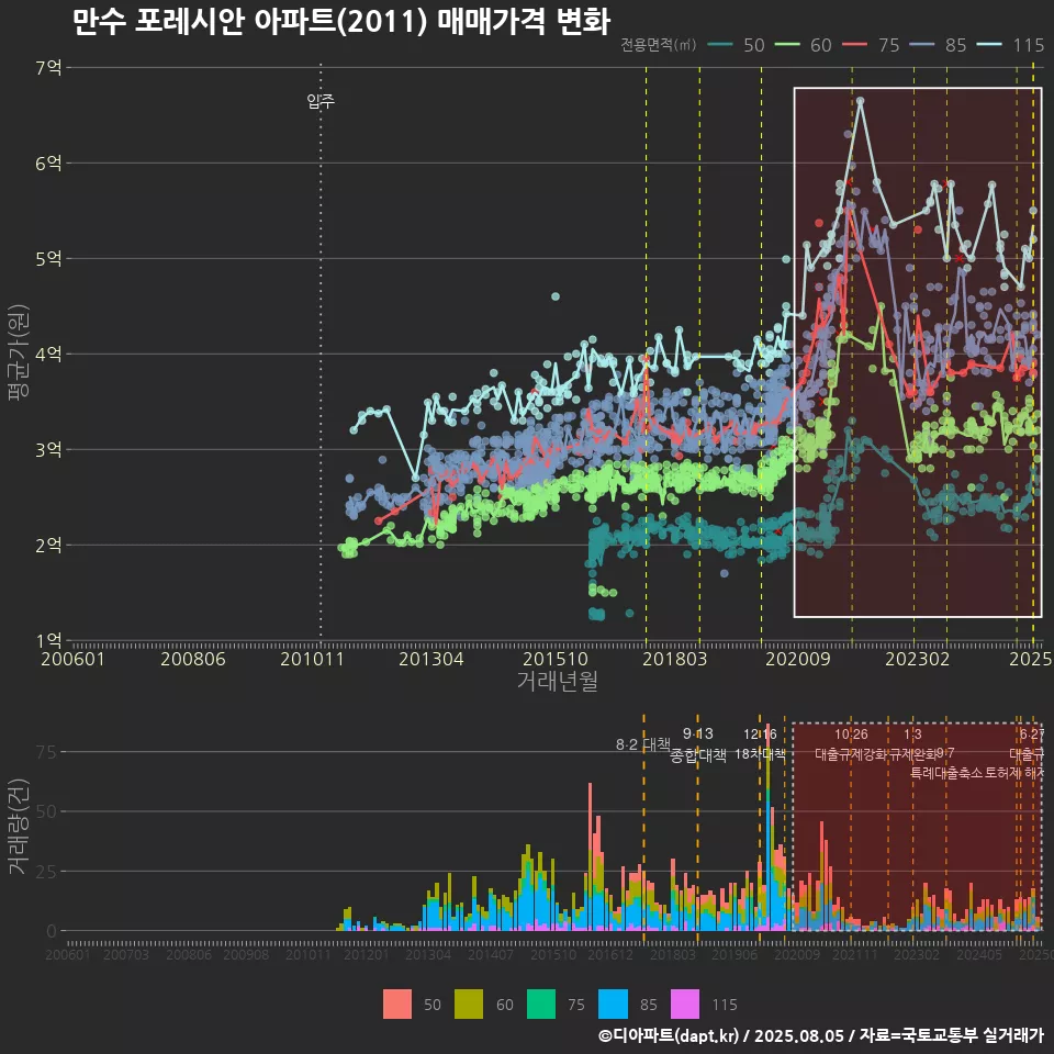 만수 포레시안 아파트(2011) 매매가격 변화
