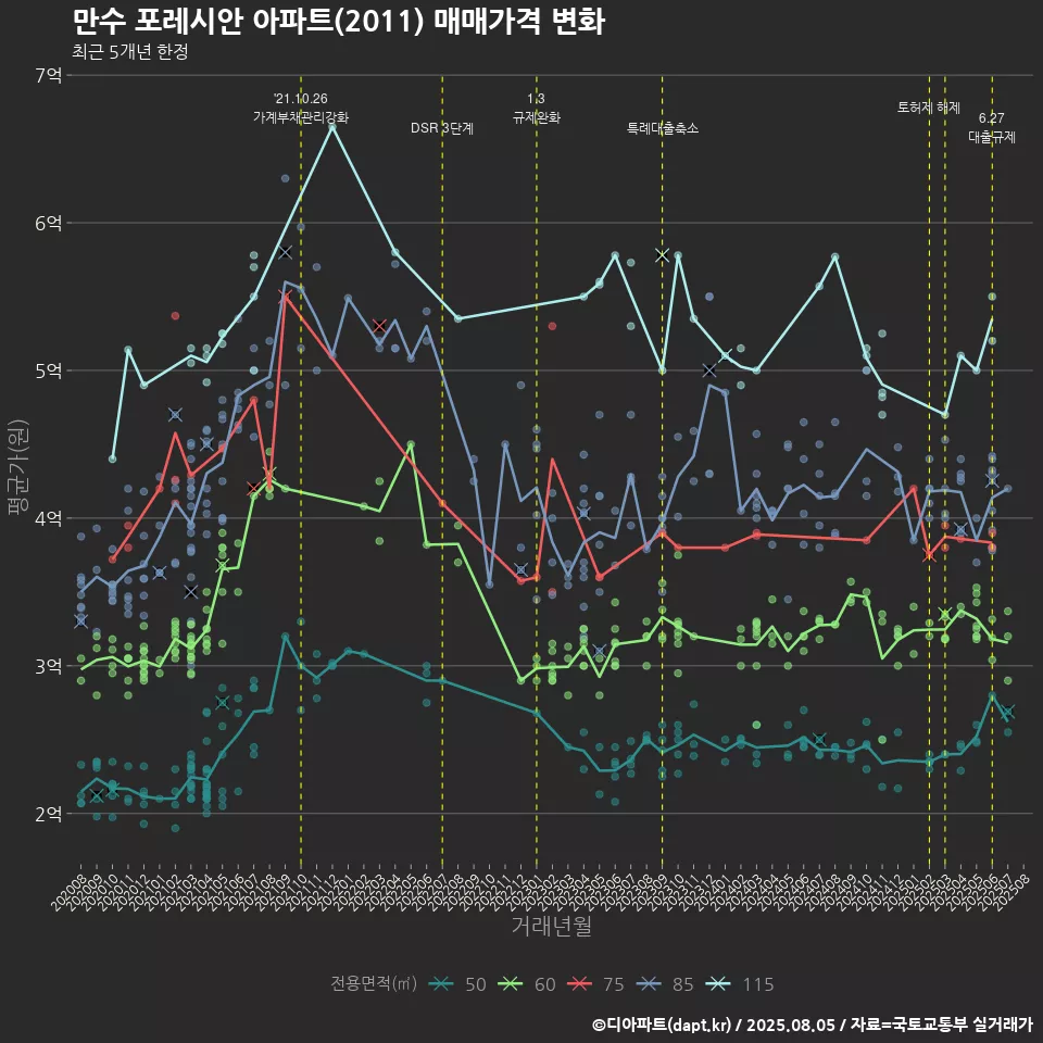 만수 포레시안 아파트(2011) 매매가격 변화
