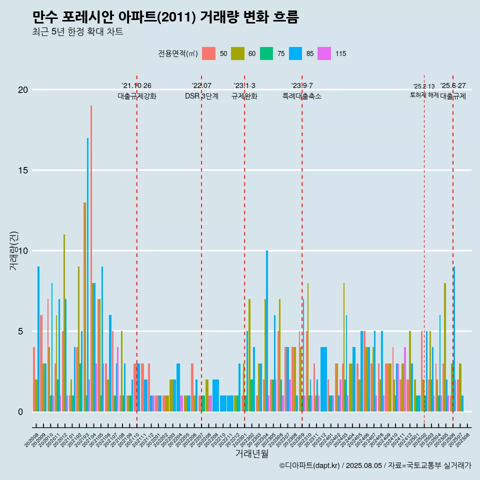 만수 포레시안 아파트(2011) 거래량 변화 흐름