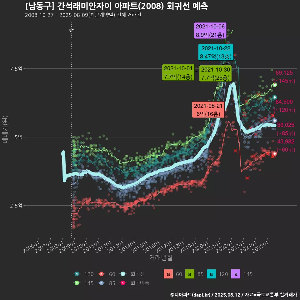 [남동구] 간석래미안자이 아파트(2008) 회귀선 예측