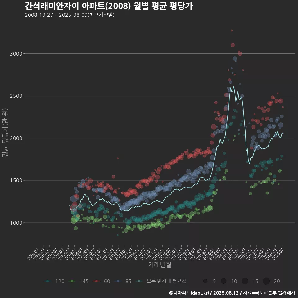 간석래미안자이 아파트(2008) 월별 평균 평당가
