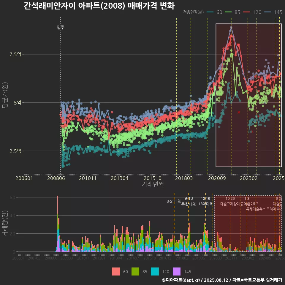 간석래미안자이 아파트(2008) 매매가격 변화