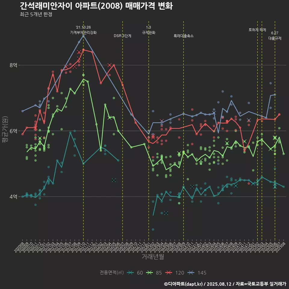 간석래미안자이 아파트(2008) 매매가격 변화