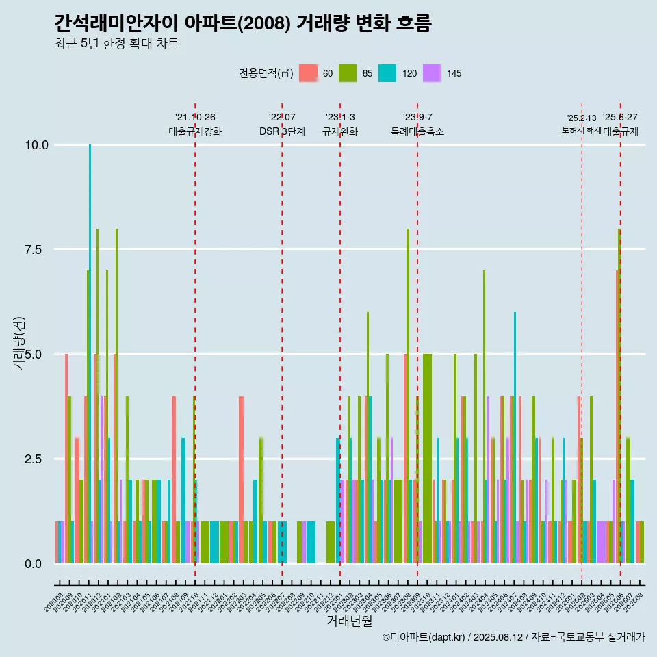 간석래미안자이 아파트(2008) 거래량 변화 흐름