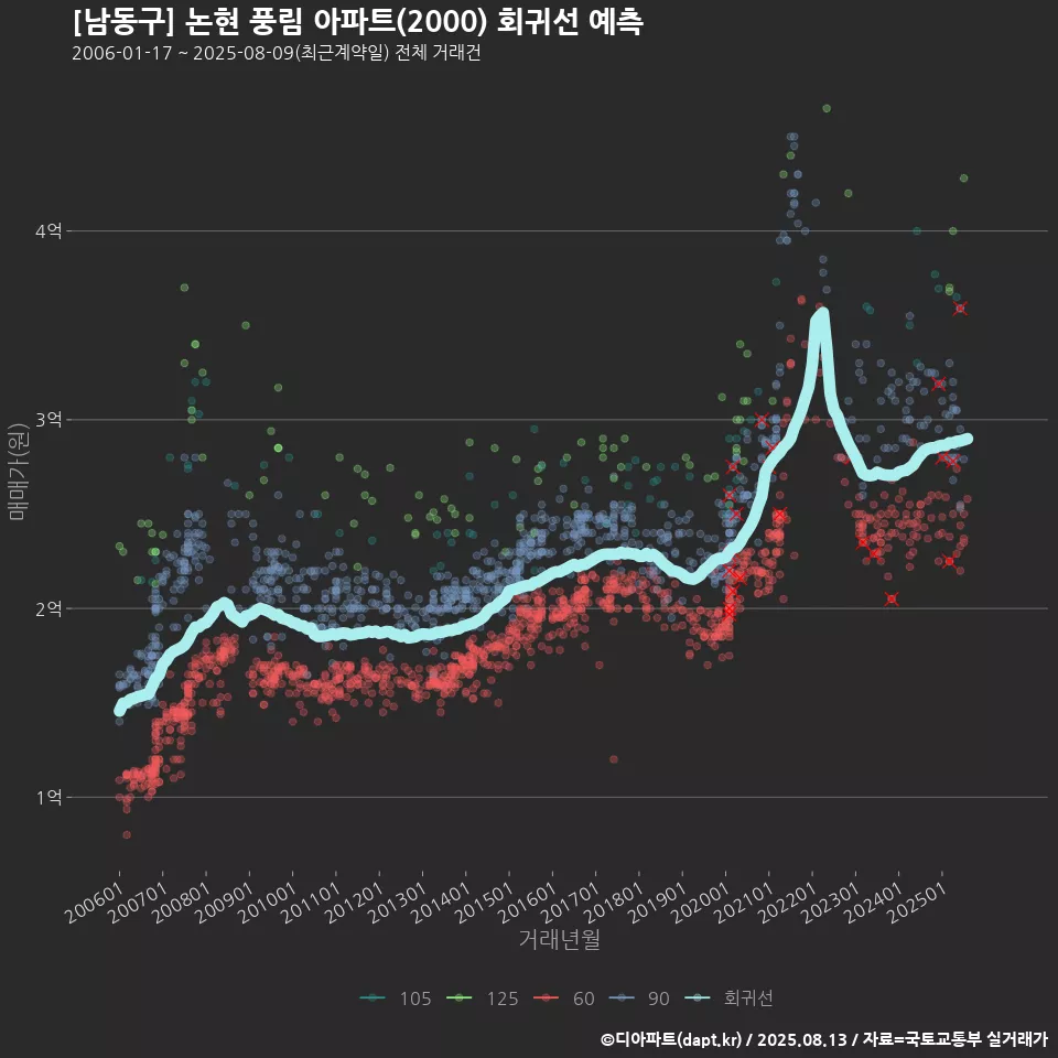 [남동구] 논현 풍림 아파트(2000) 회귀선 예측