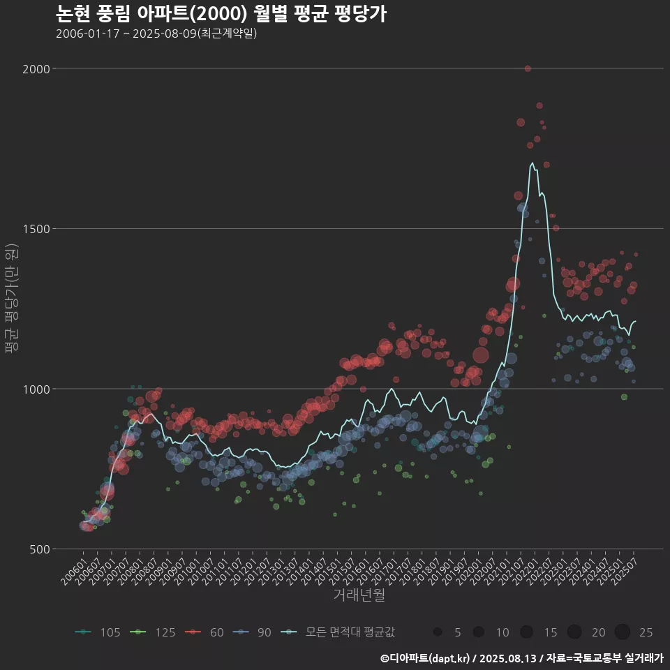 논현 풍림 아파트(2000) 월별 평균 평당가