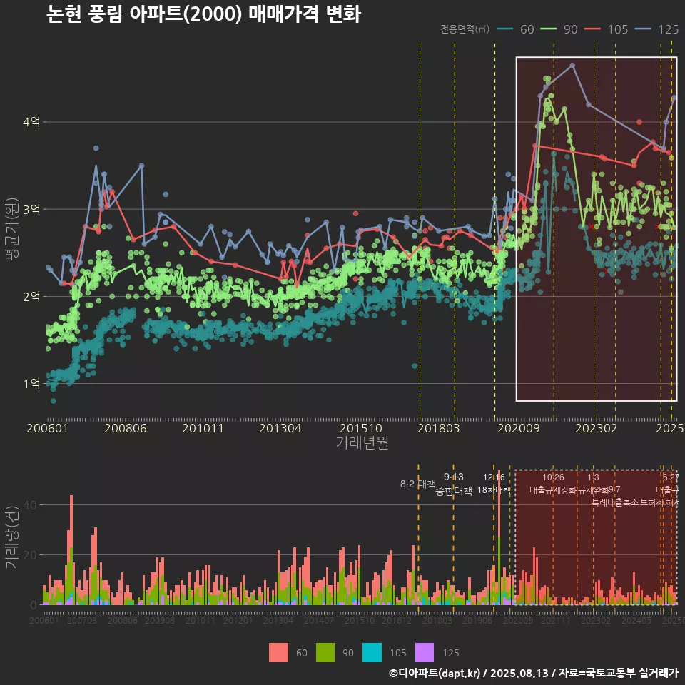 논현 풍림 아파트(2000) 매매가격 변화