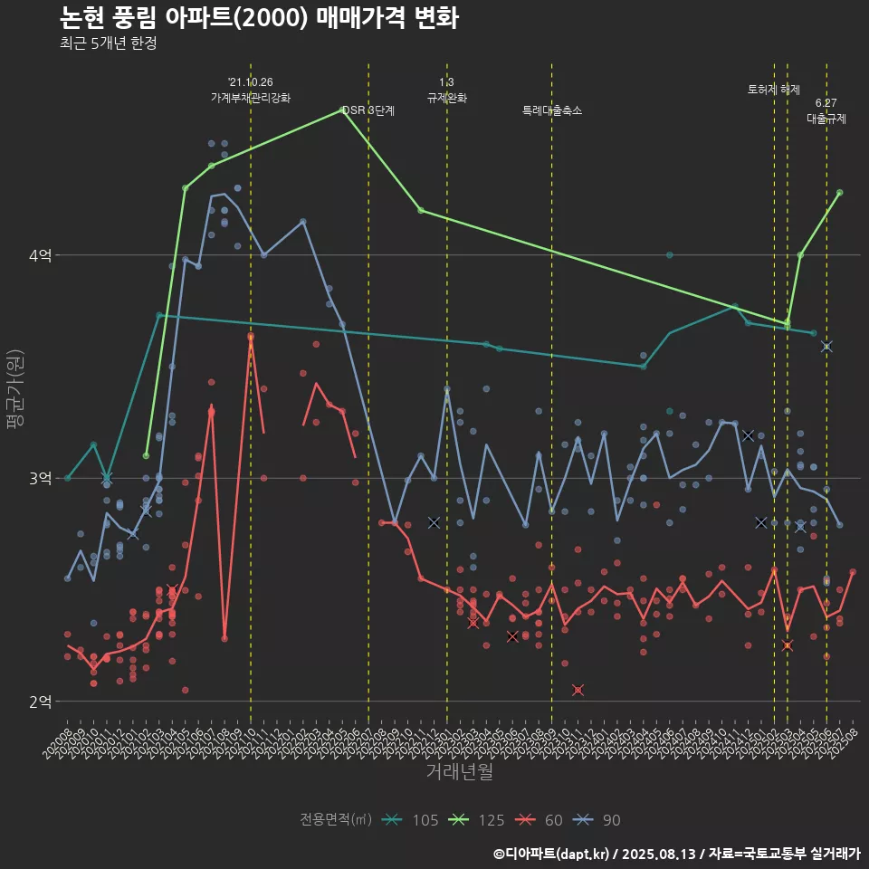 논현 풍림 아파트(2000) 매매가격 변화