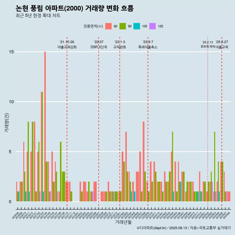 논현 풍림 아파트(2000) 거래량 변화 흐름