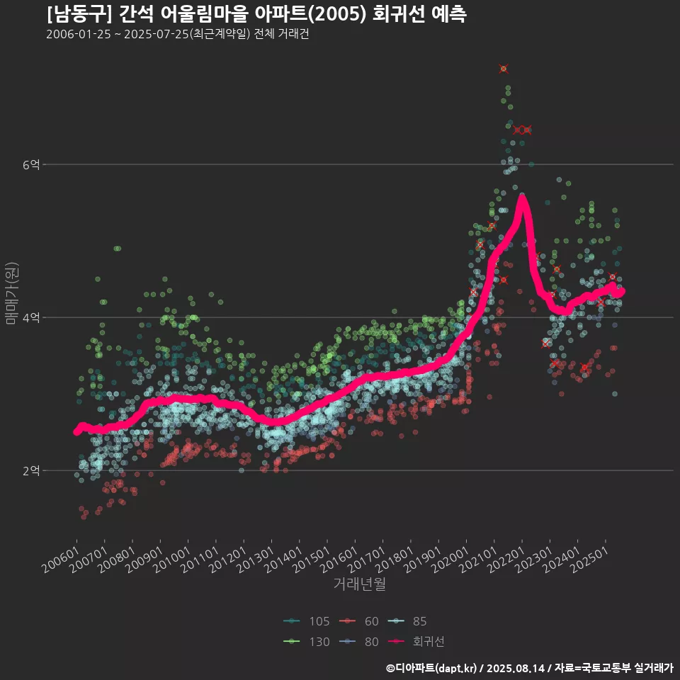 [남동구] 간석 어울림마을 아파트(2005) 회귀선 예측