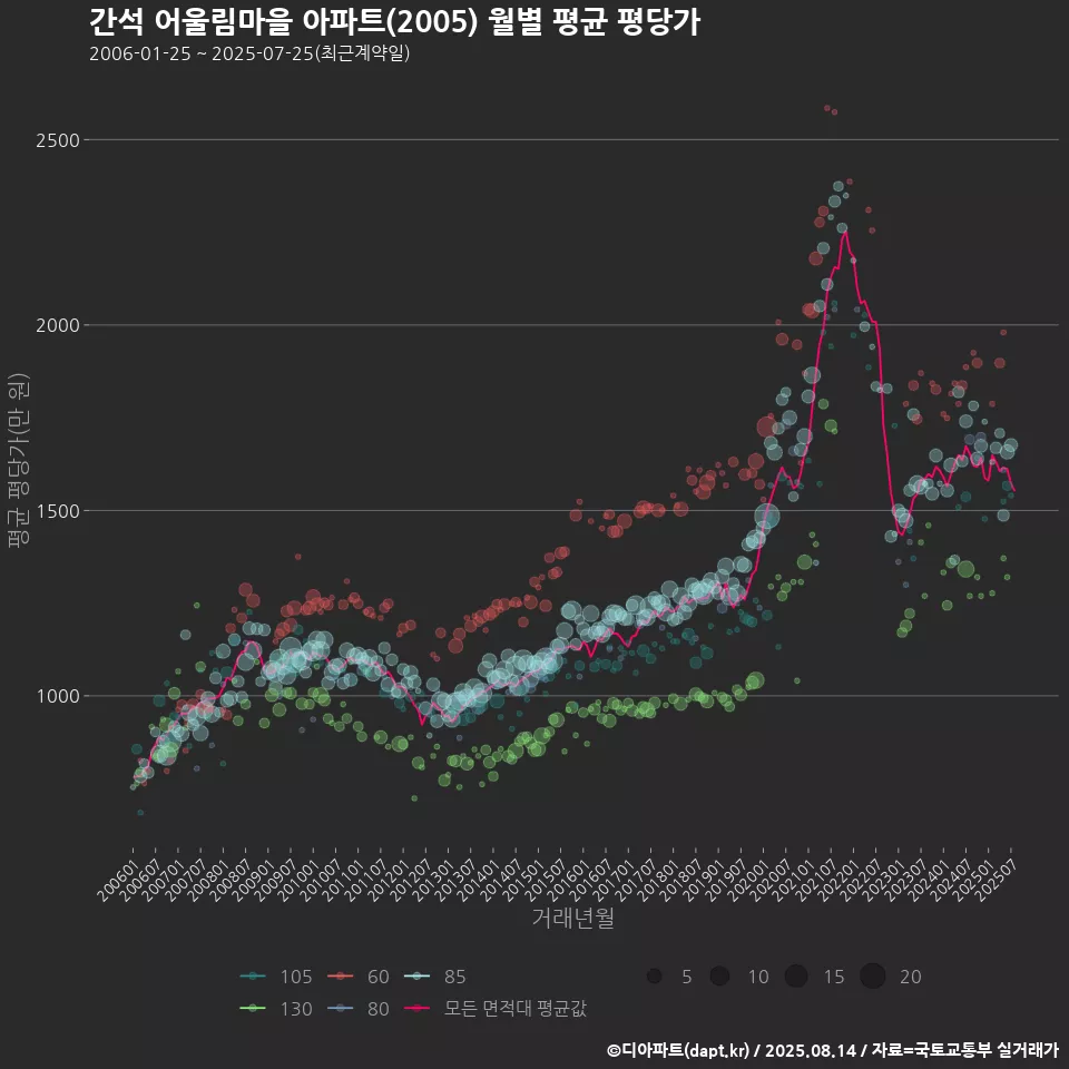 간석 어울림마을 아파트(2005) 월별 평균 평당가