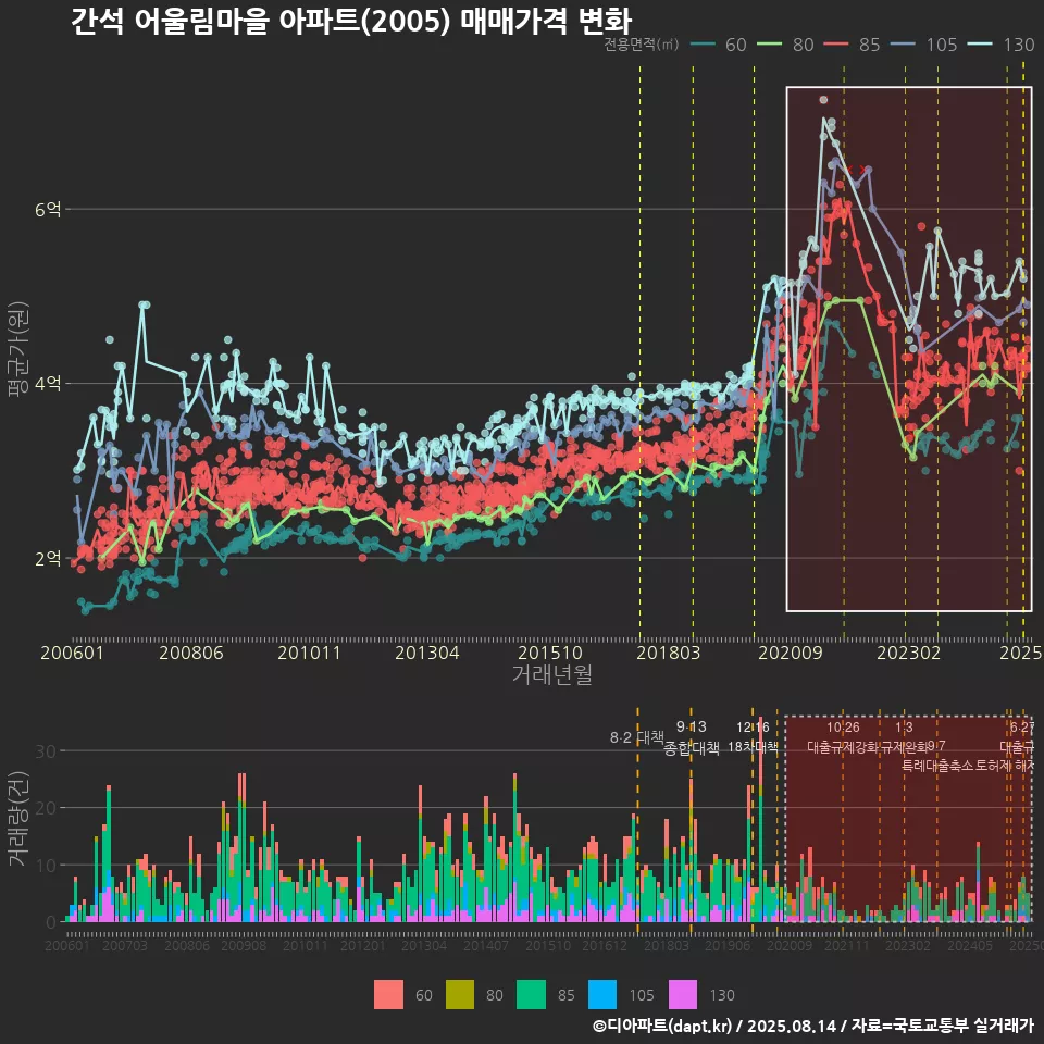 간석 어울림마을 아파트(2005) 매매가격 변화