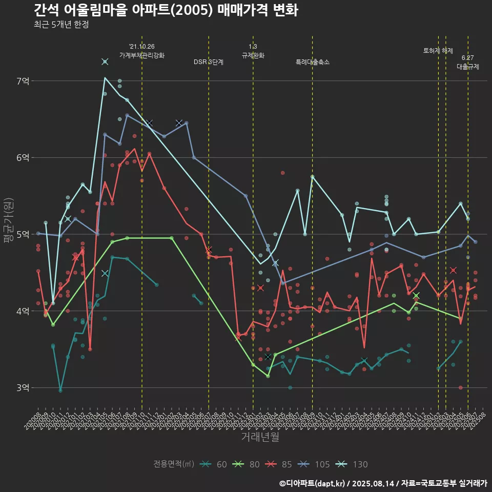 간석 어울림마을 아파트(2005) 매매가격 변화