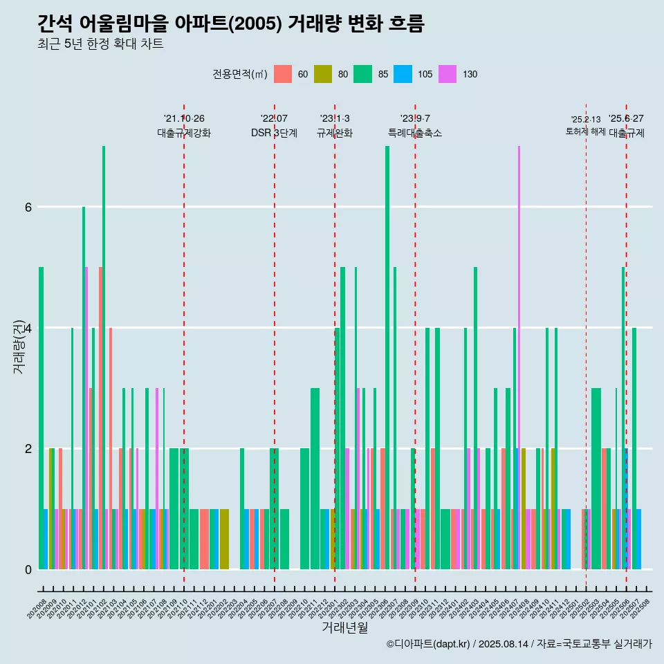 간석 어울림마을 아파트(2005) 거래량 변화 흐름