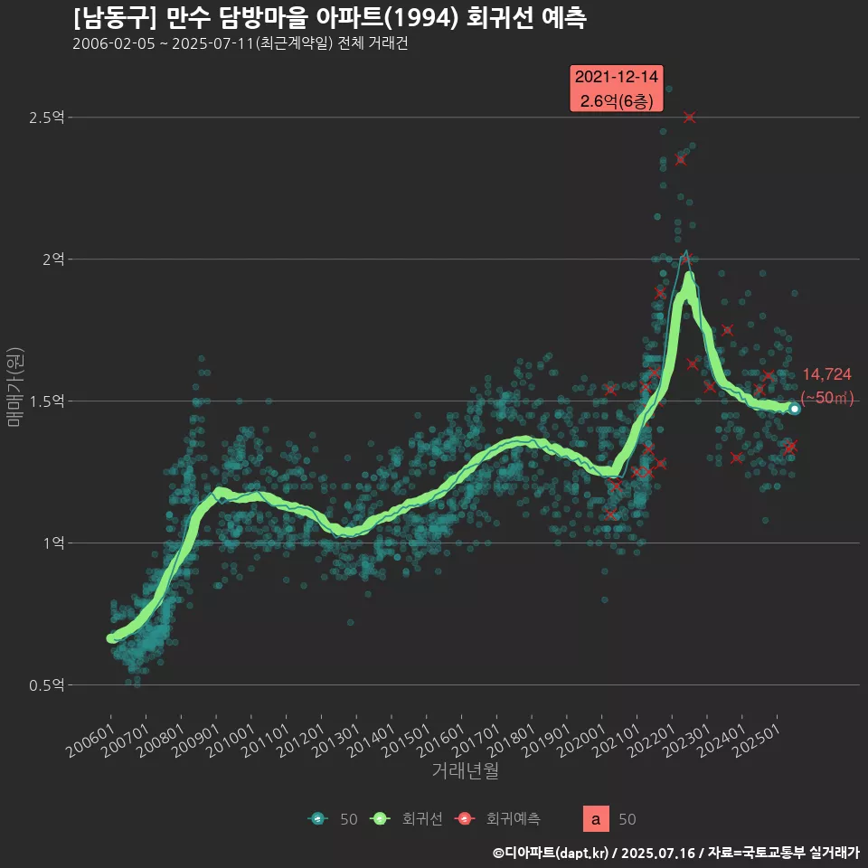 [남동구] 만수 담방마을 아파트(1994) 회귀선 예측